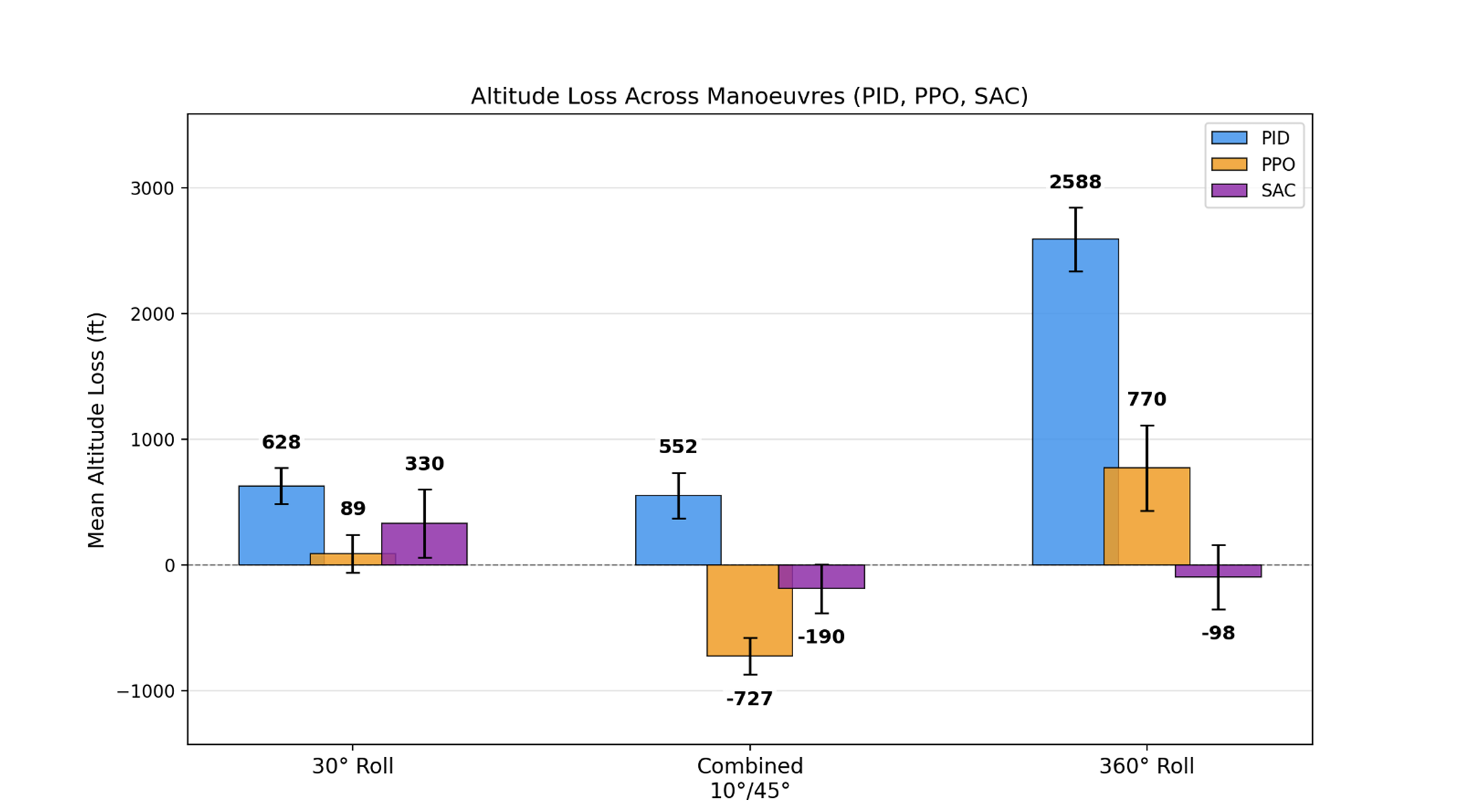 Altitude loss across manoeuvres — PID, PPO, SAC